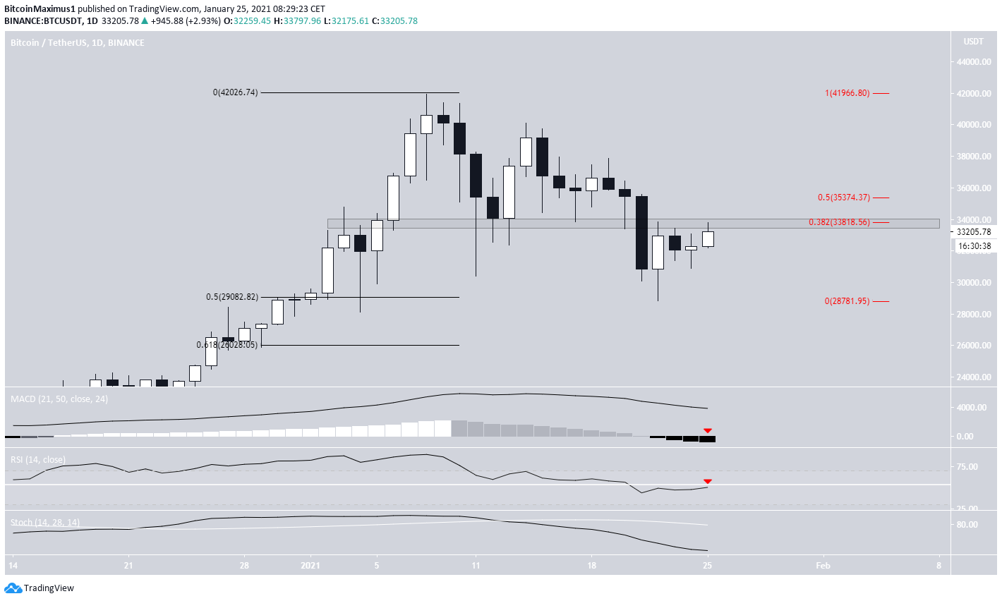 Bitcoin (BTC) Bounces but Faces Crucial Resistance - BeInCrypto