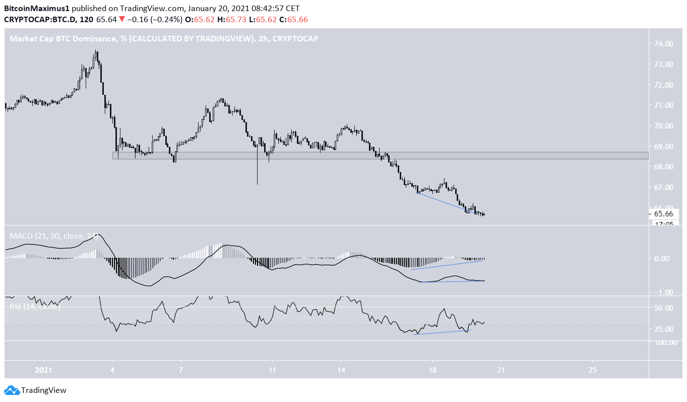 BTCD Short-Term