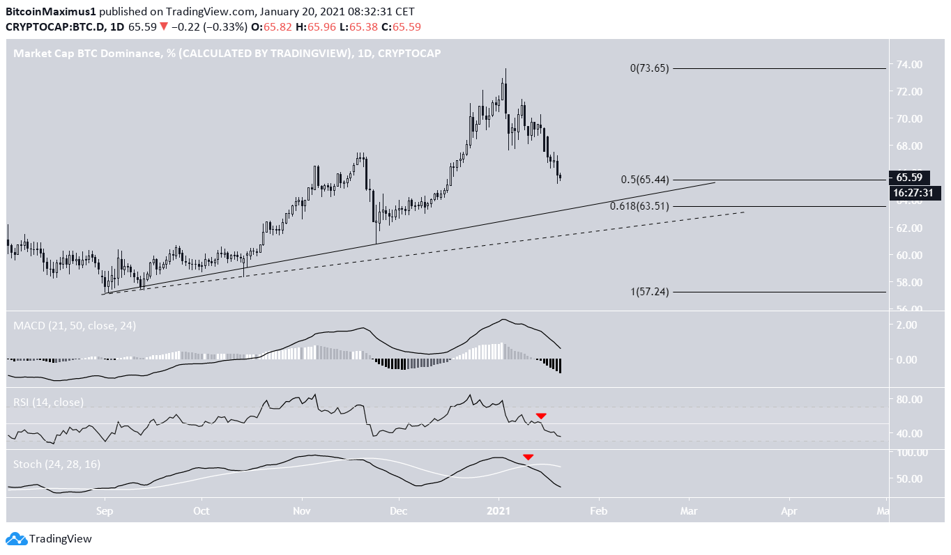 BTCD Ascending Support
