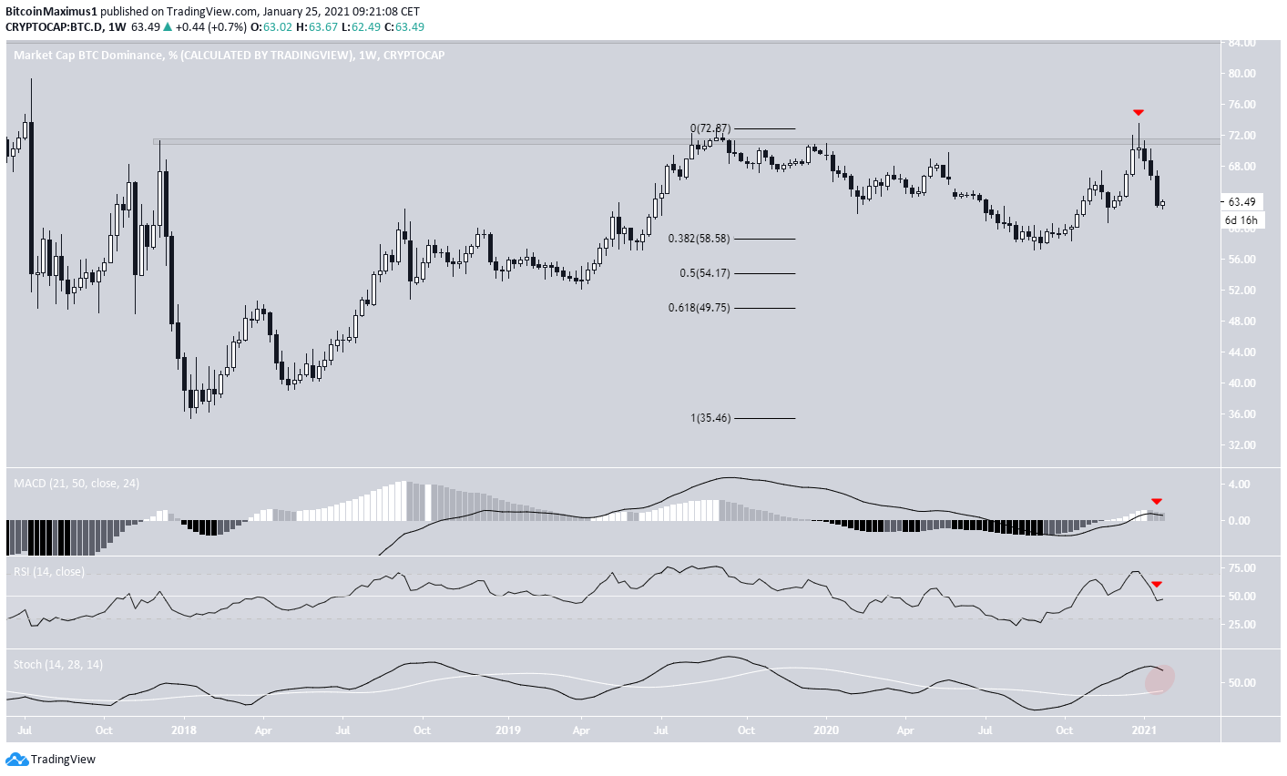 BTCD Weekly