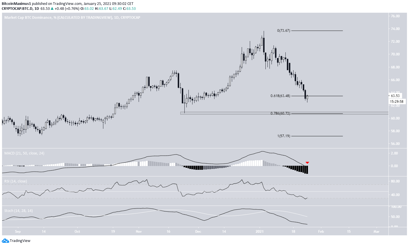 BTCD Daily