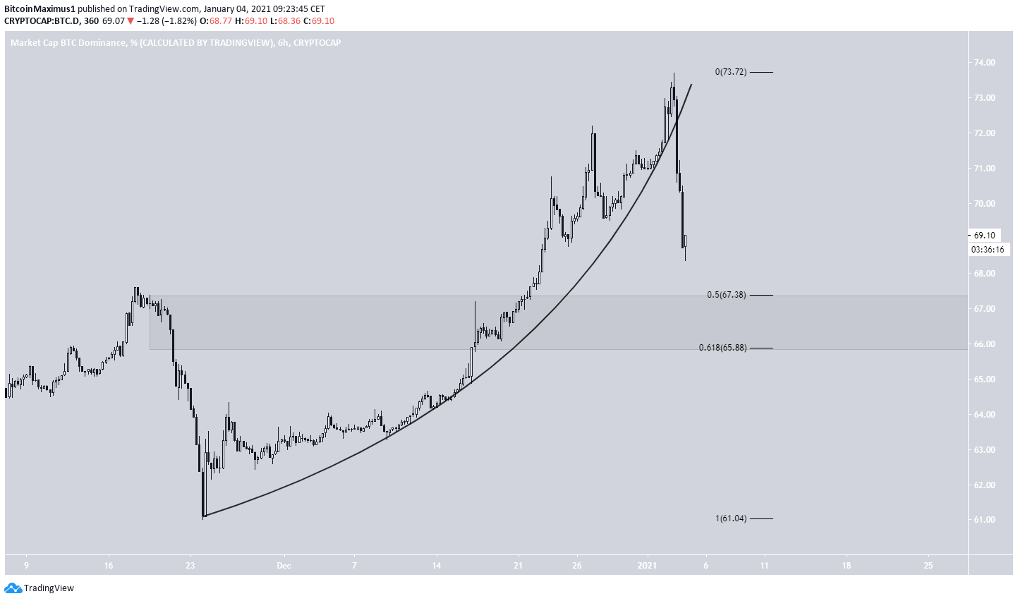 BTCD Parabola