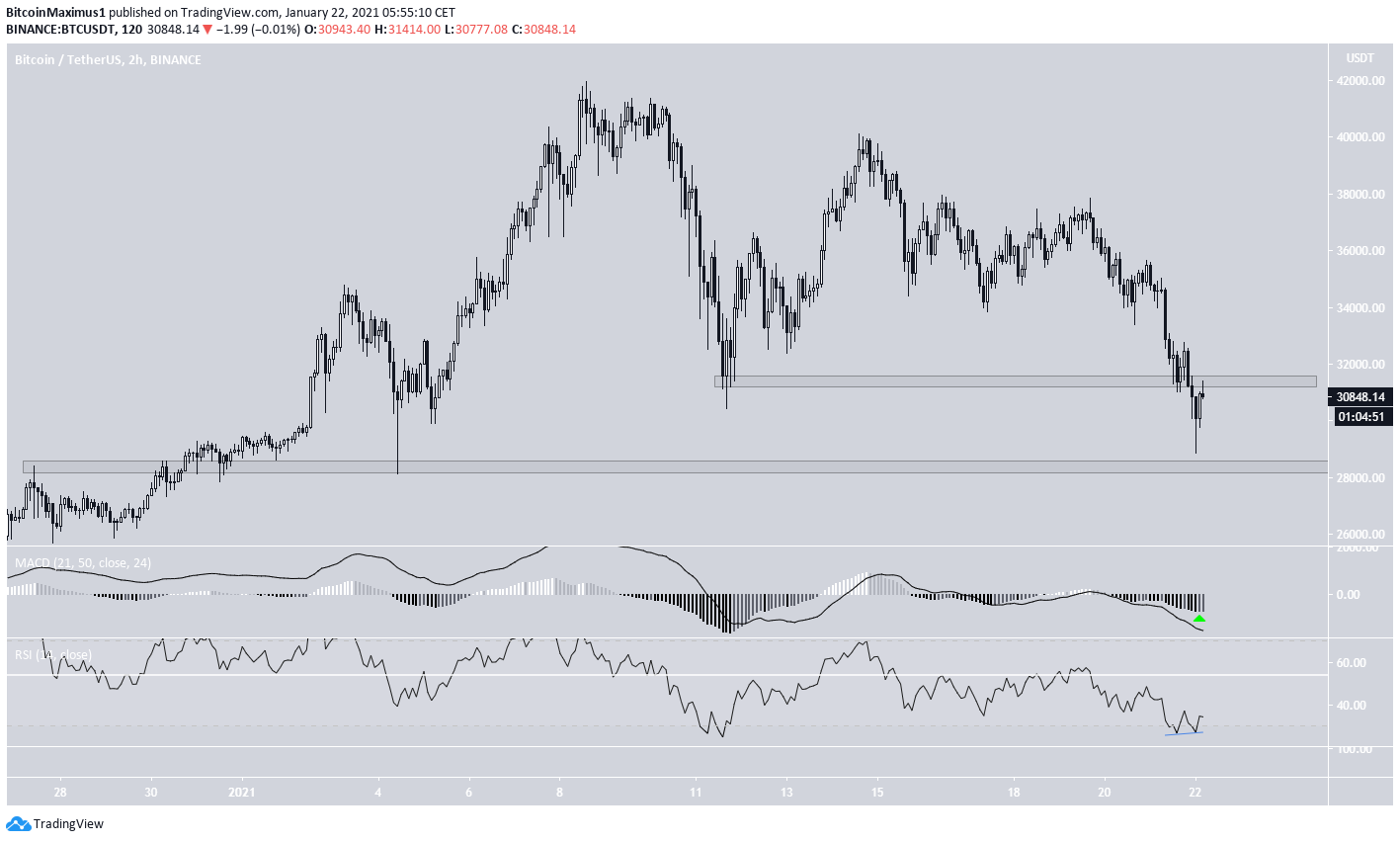 BTC Short-Term