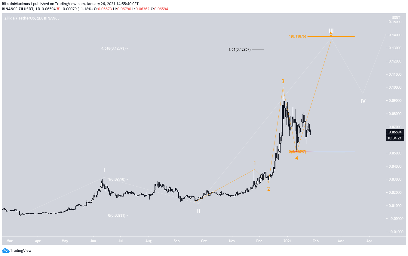 ZIL Wave Count