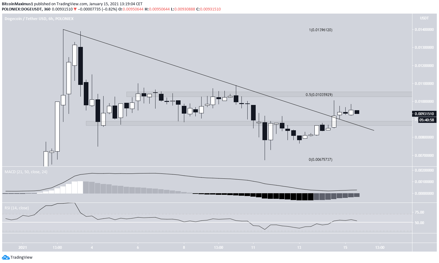 Doge Breaks Out And Aims For Prices Above 0 01 Beincrypto