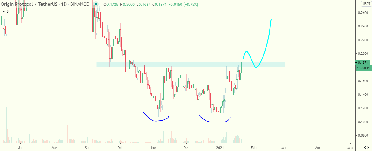 OGN Double Bottom