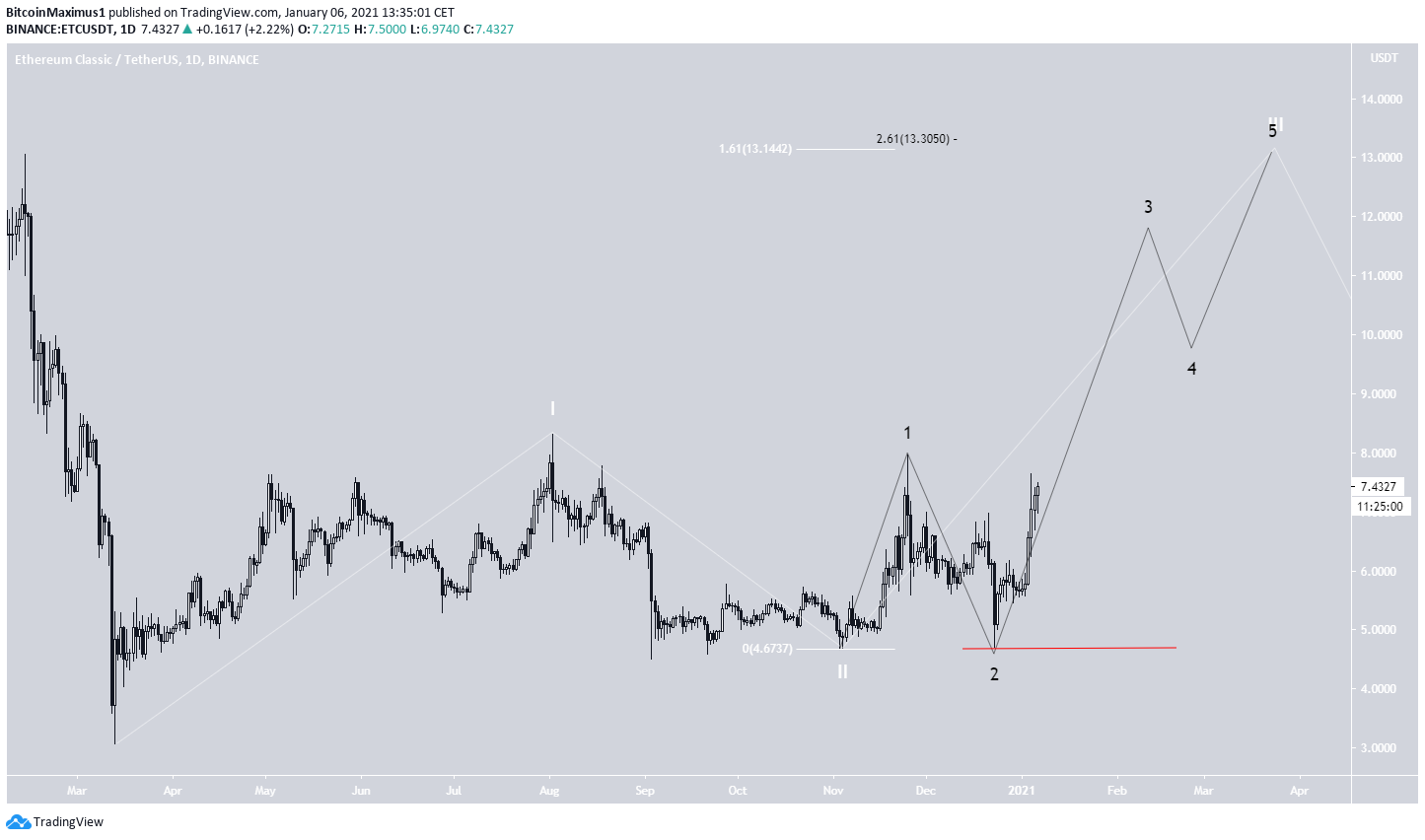 ETC Wave Count
