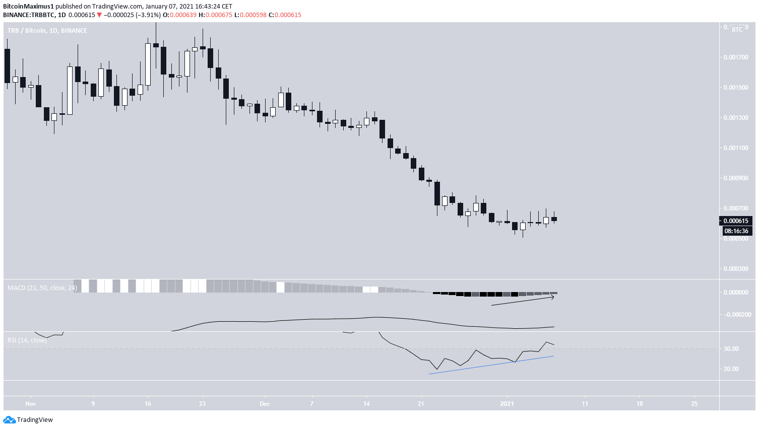 TRB/BTC Low
