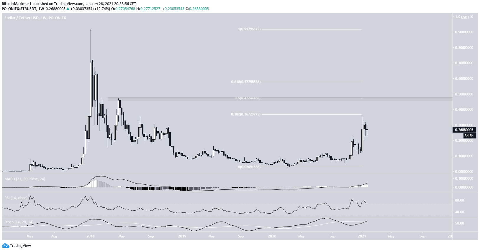 XLM Weekly