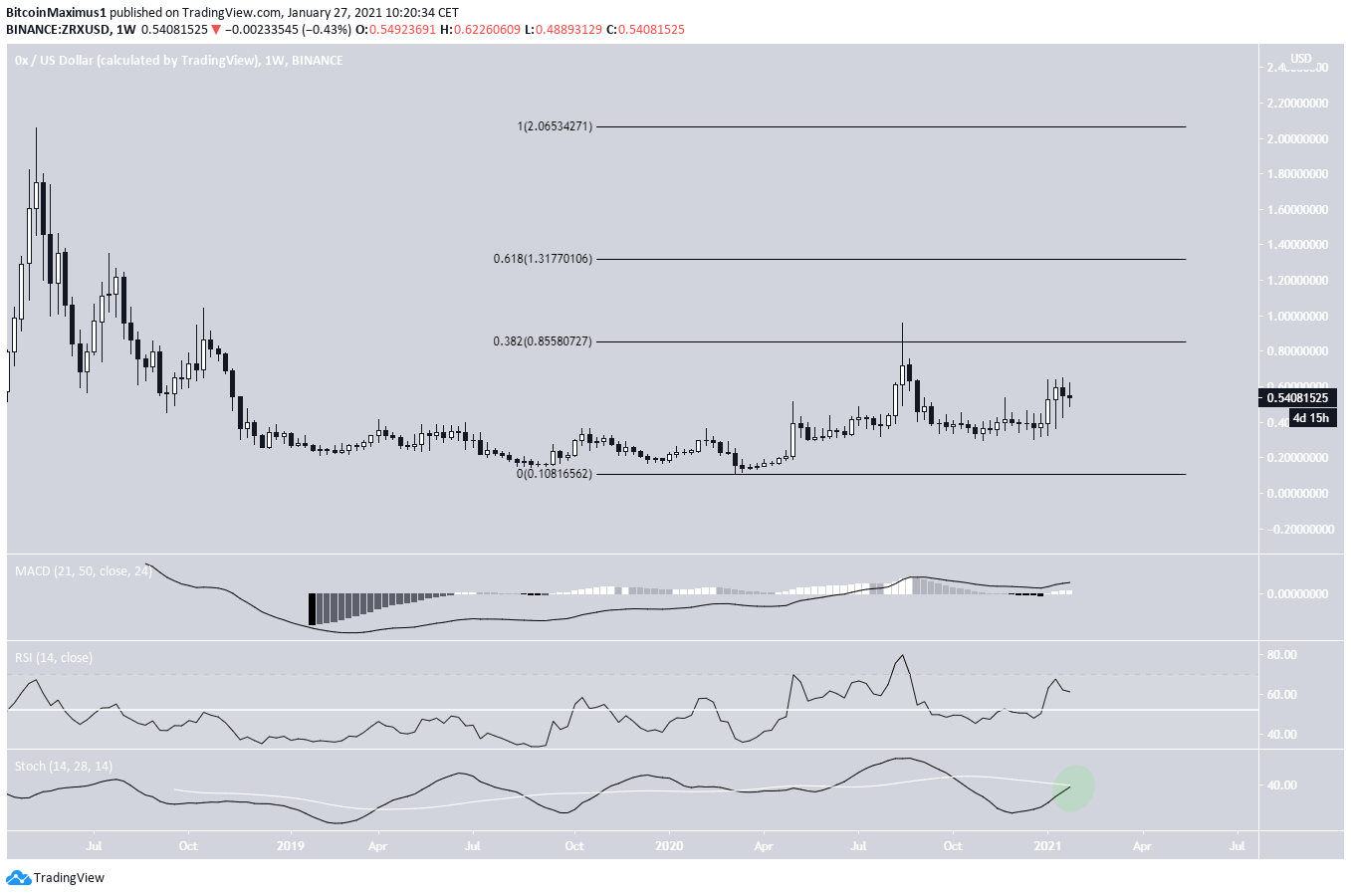 ZRX Long-Term