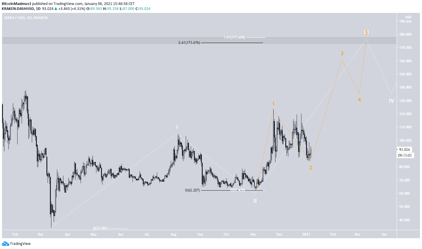 DASH Wave Count