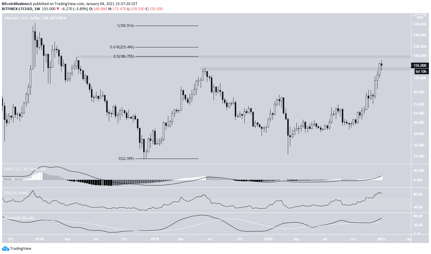 Weekly