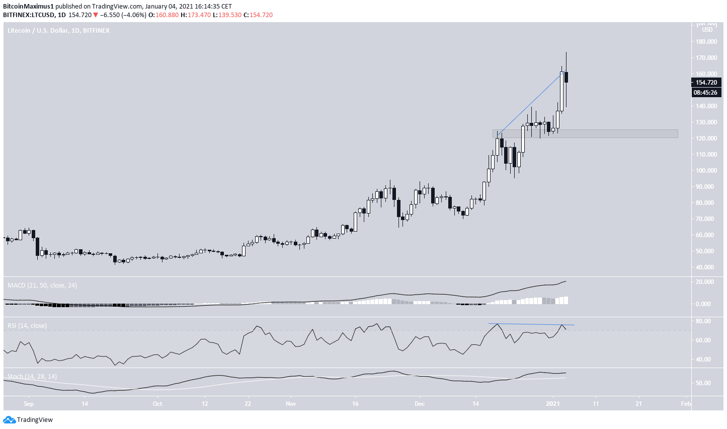 Bearish Divergence