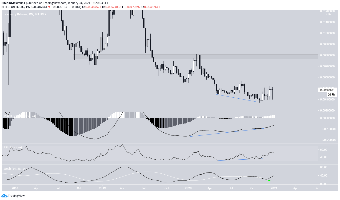 LTC/BTC Movement