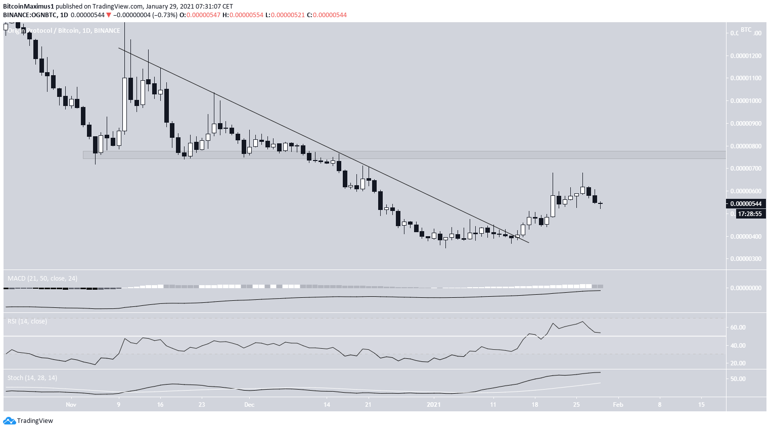 OGN/BTC Movement