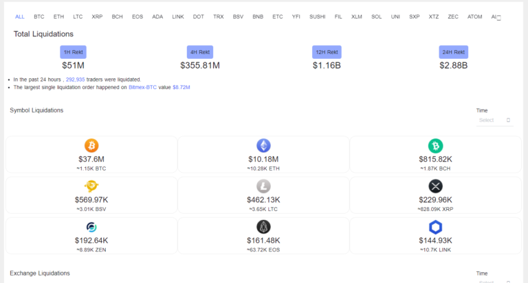 REKT: Almost $3 Billion in Crypto Liquidations in the Last ...