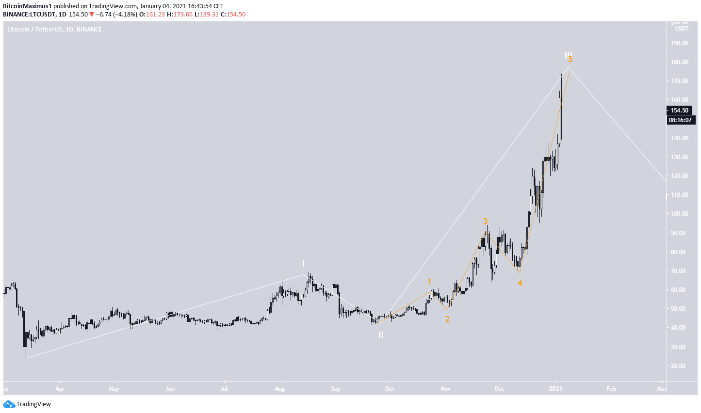 LTC Wave Count