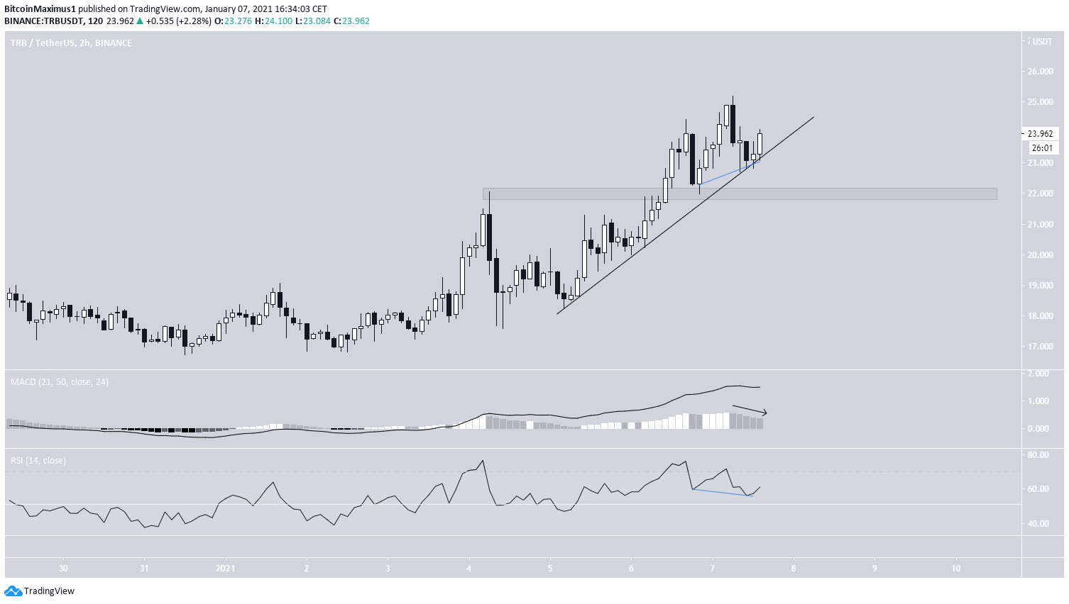 Ascending Support