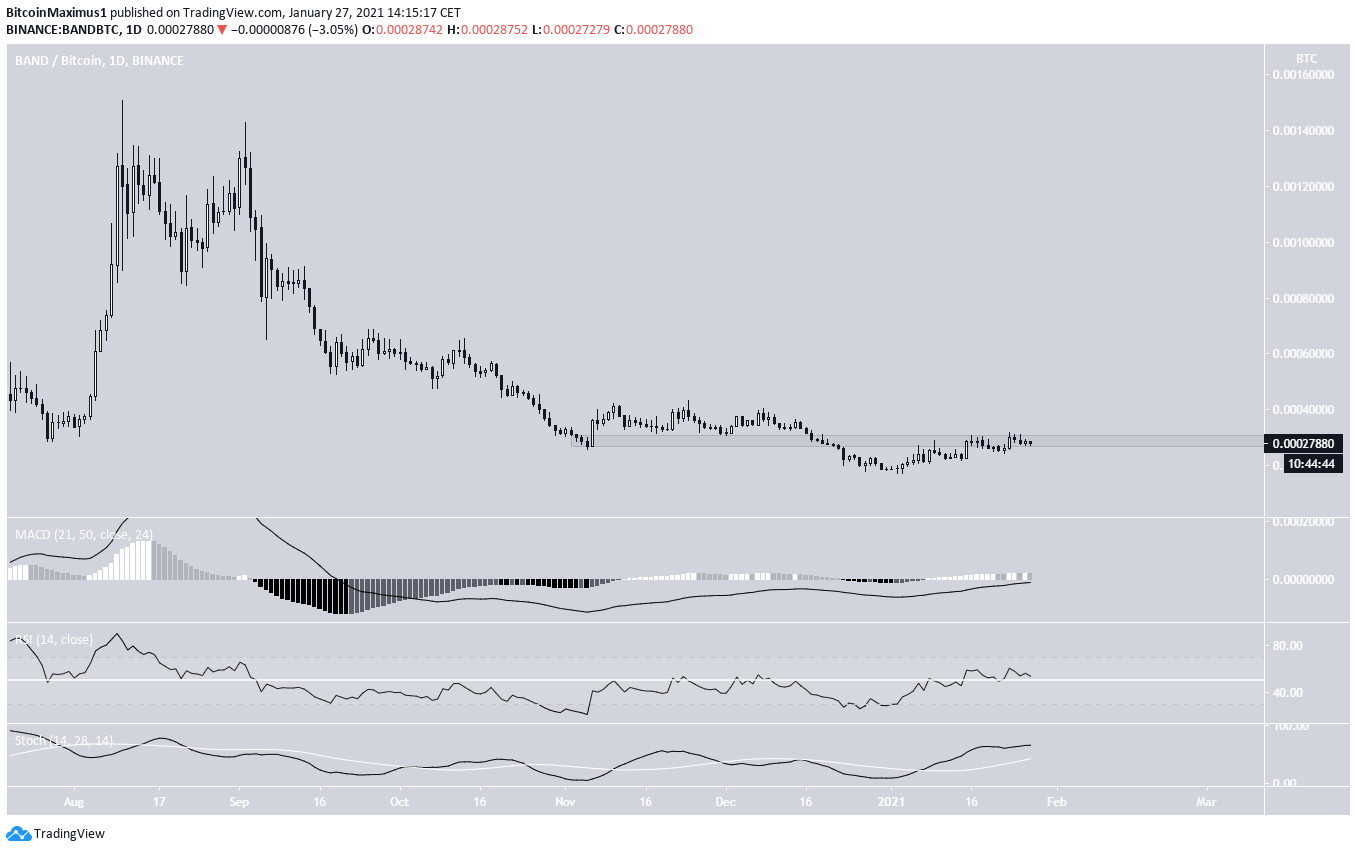 BAND/BTC