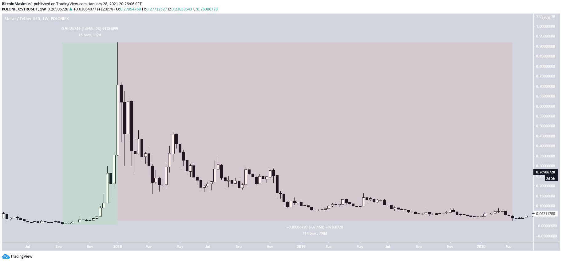 All-time High
