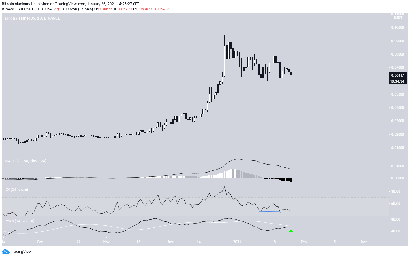 Bullish Divergence