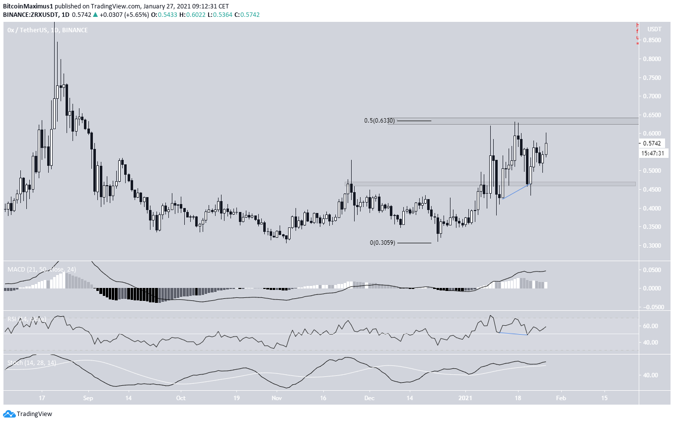 ZRX Daily