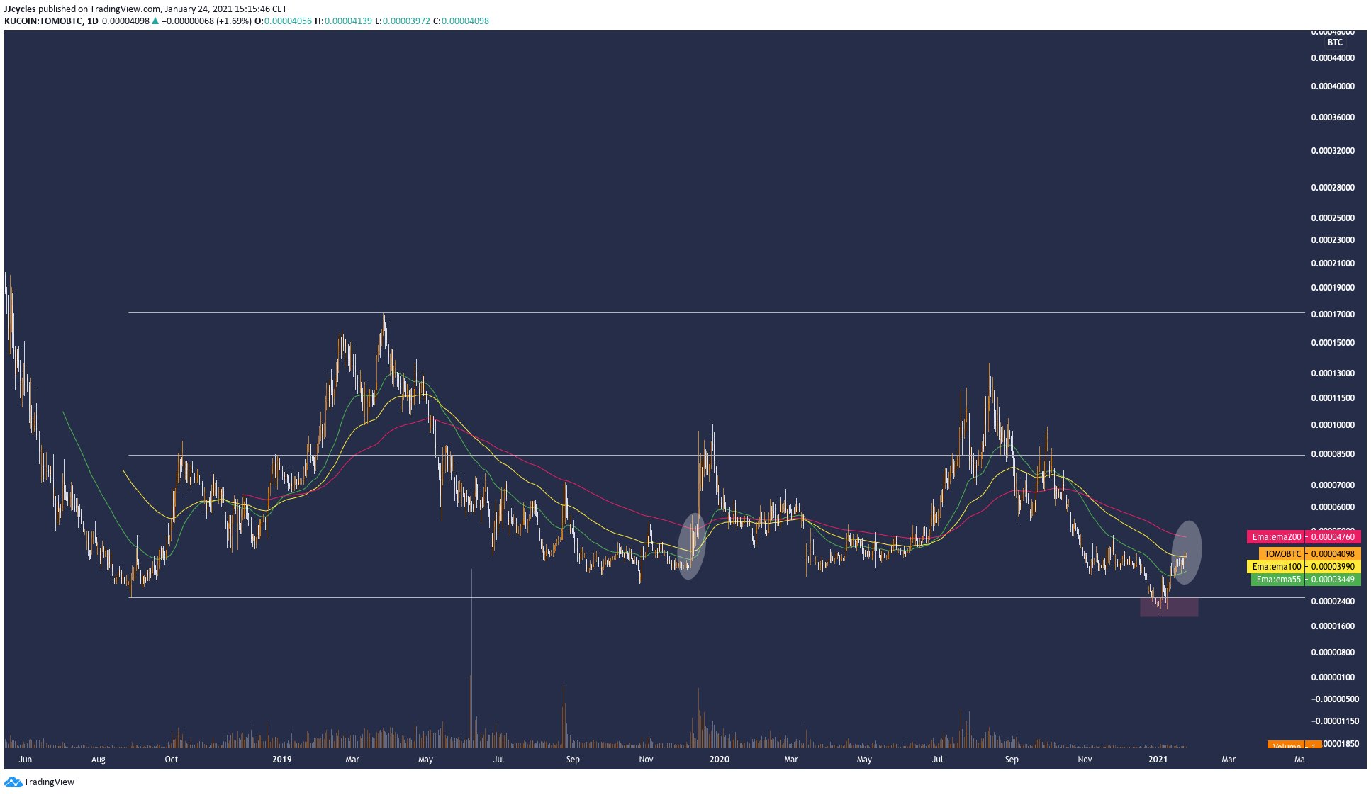 TOMO/BTC