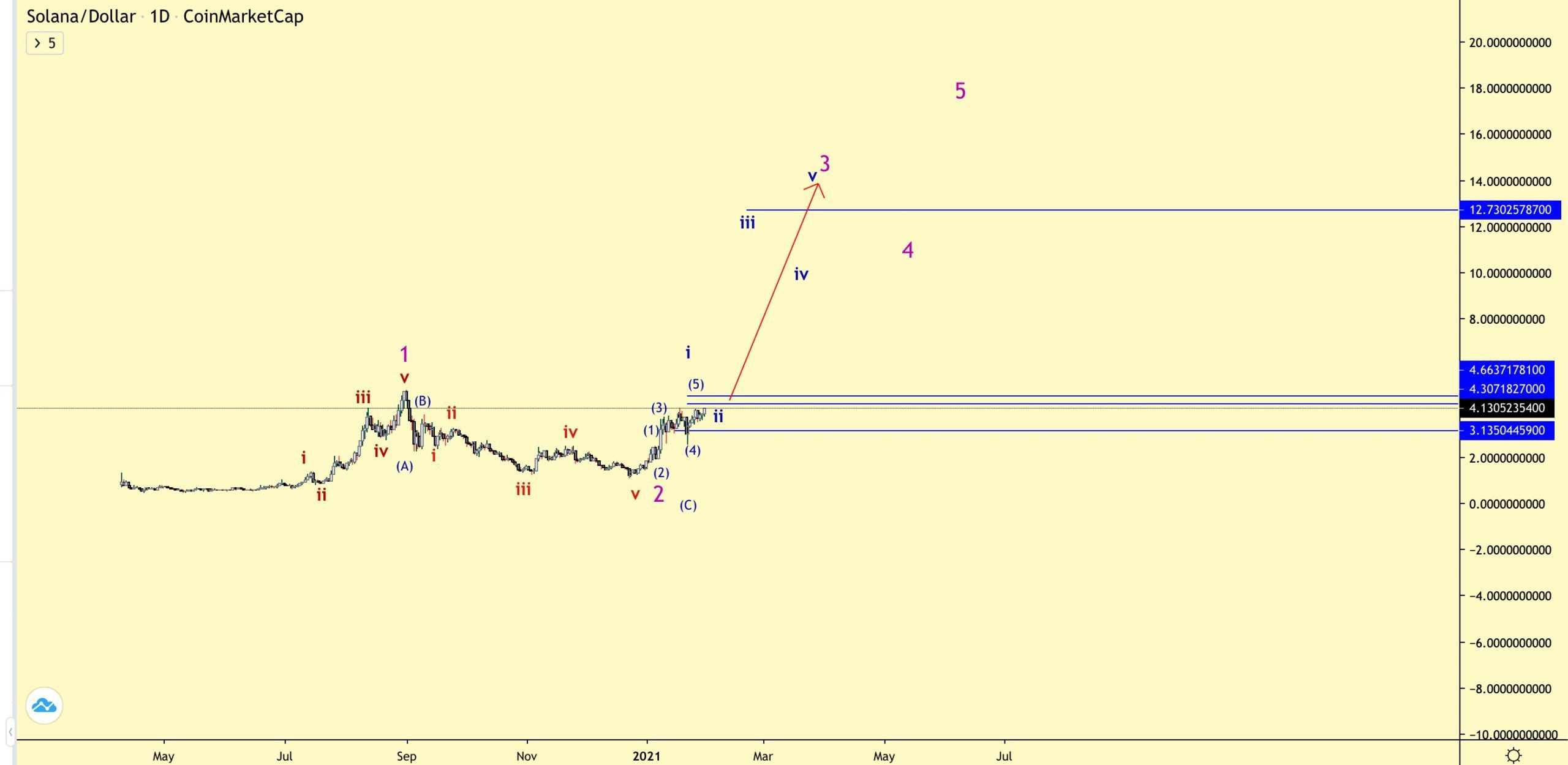 SOL Wave Count