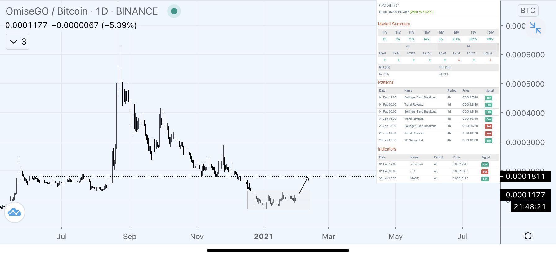 OMG/BTC
