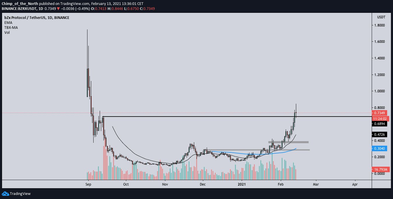 BZRX Movement