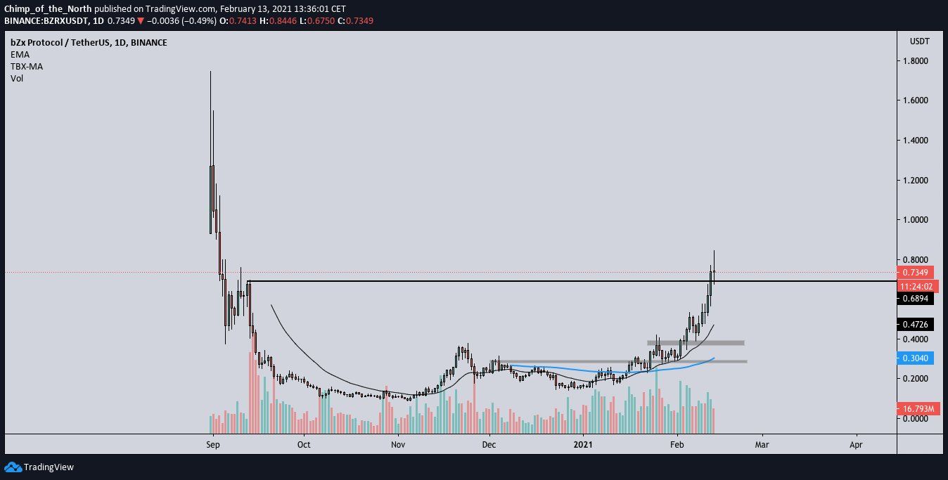 BZRX Movement