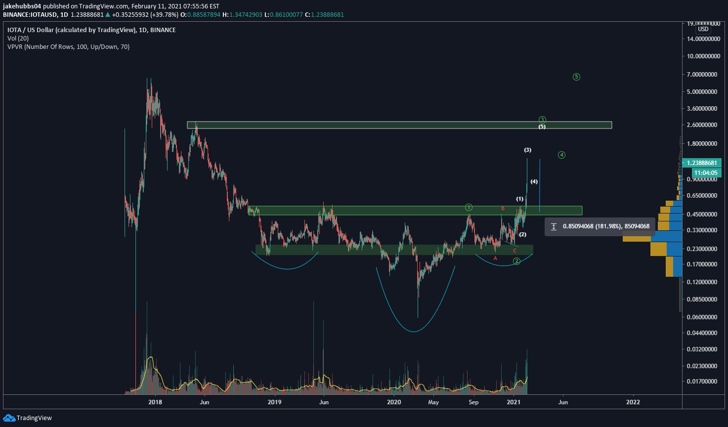 IOTA Wave Count