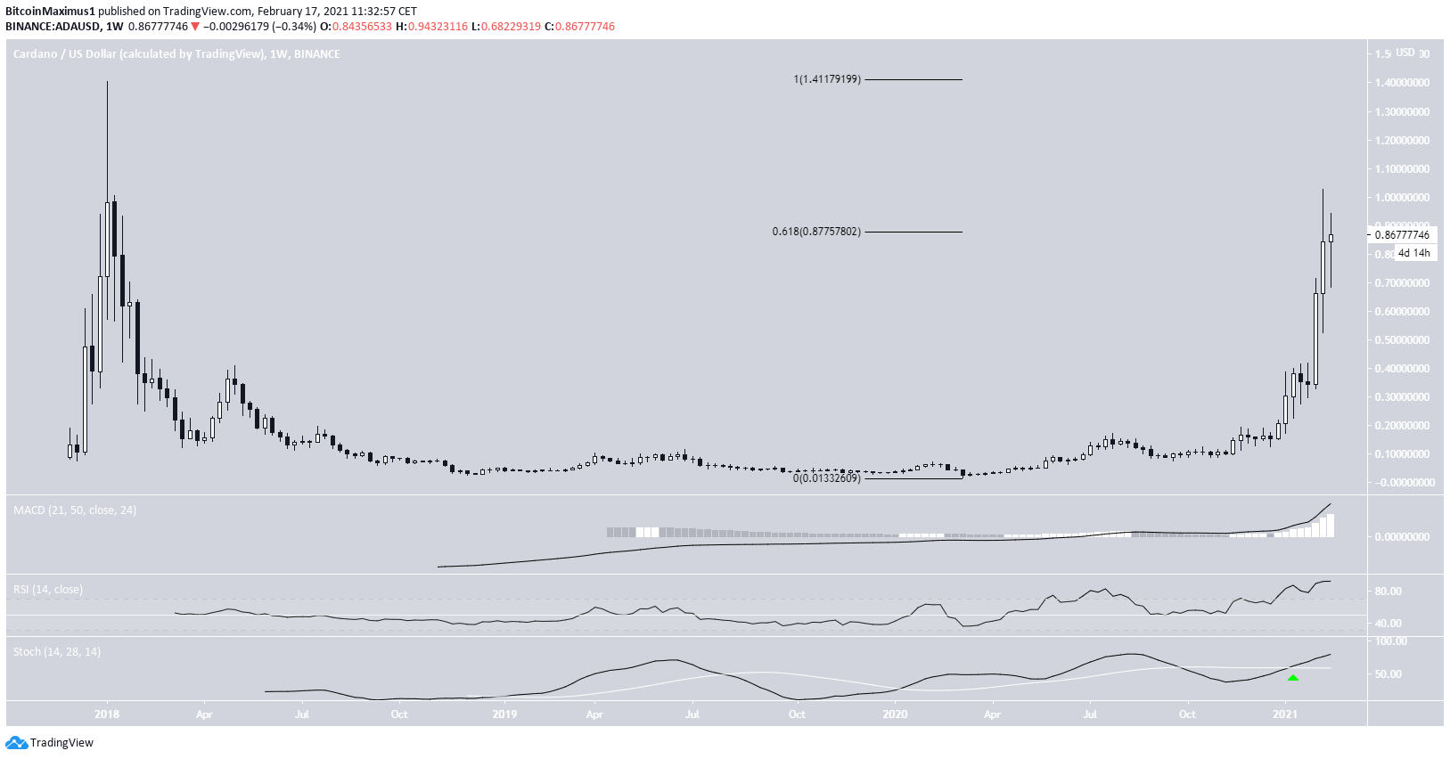 ADA Weekly Chart