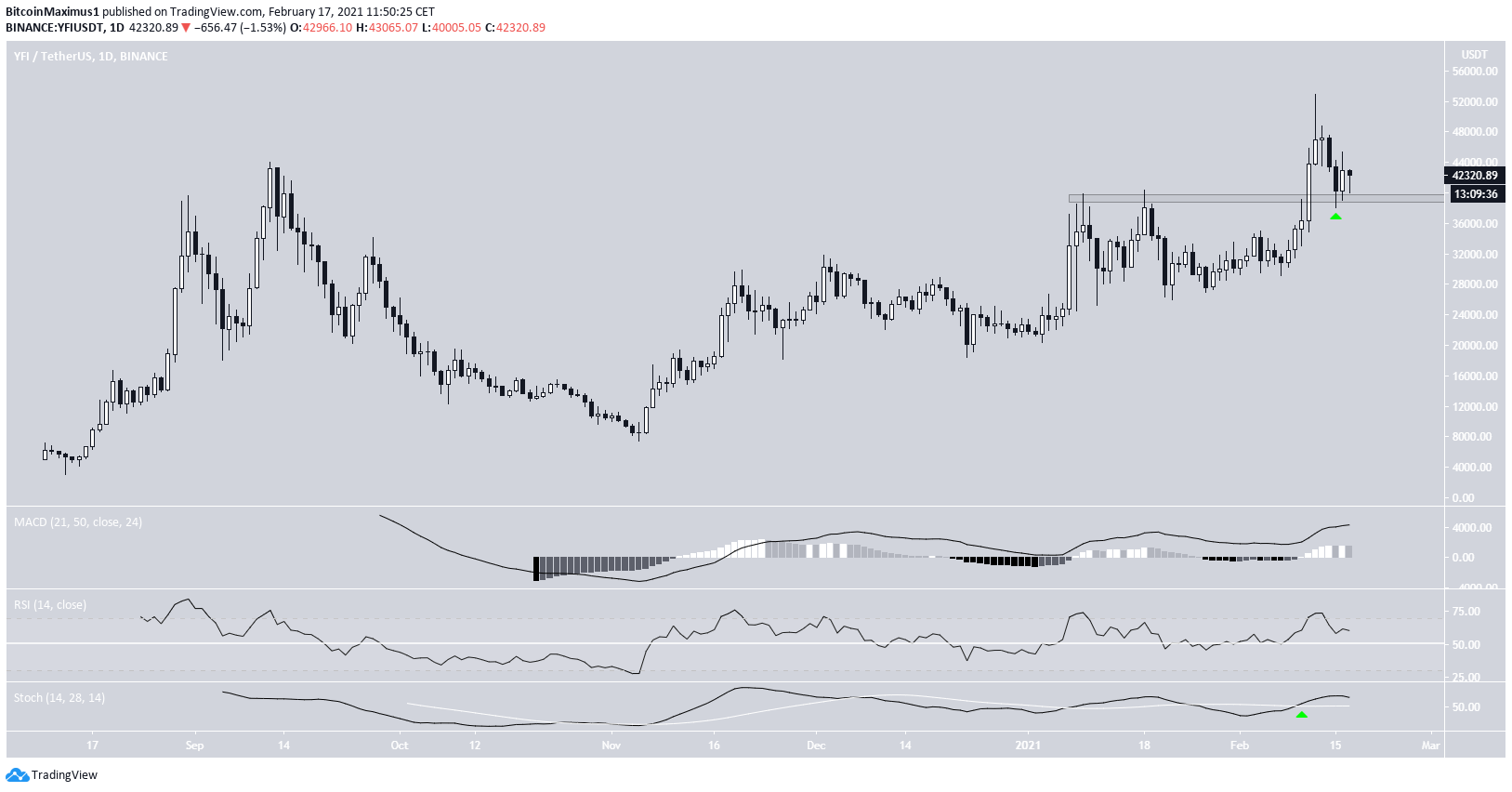 YFI Breakout