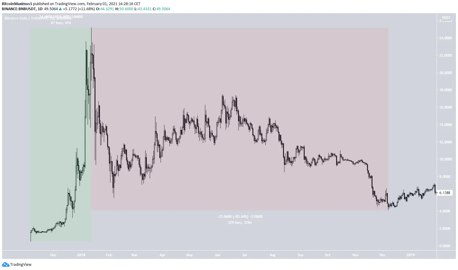 BNB price history