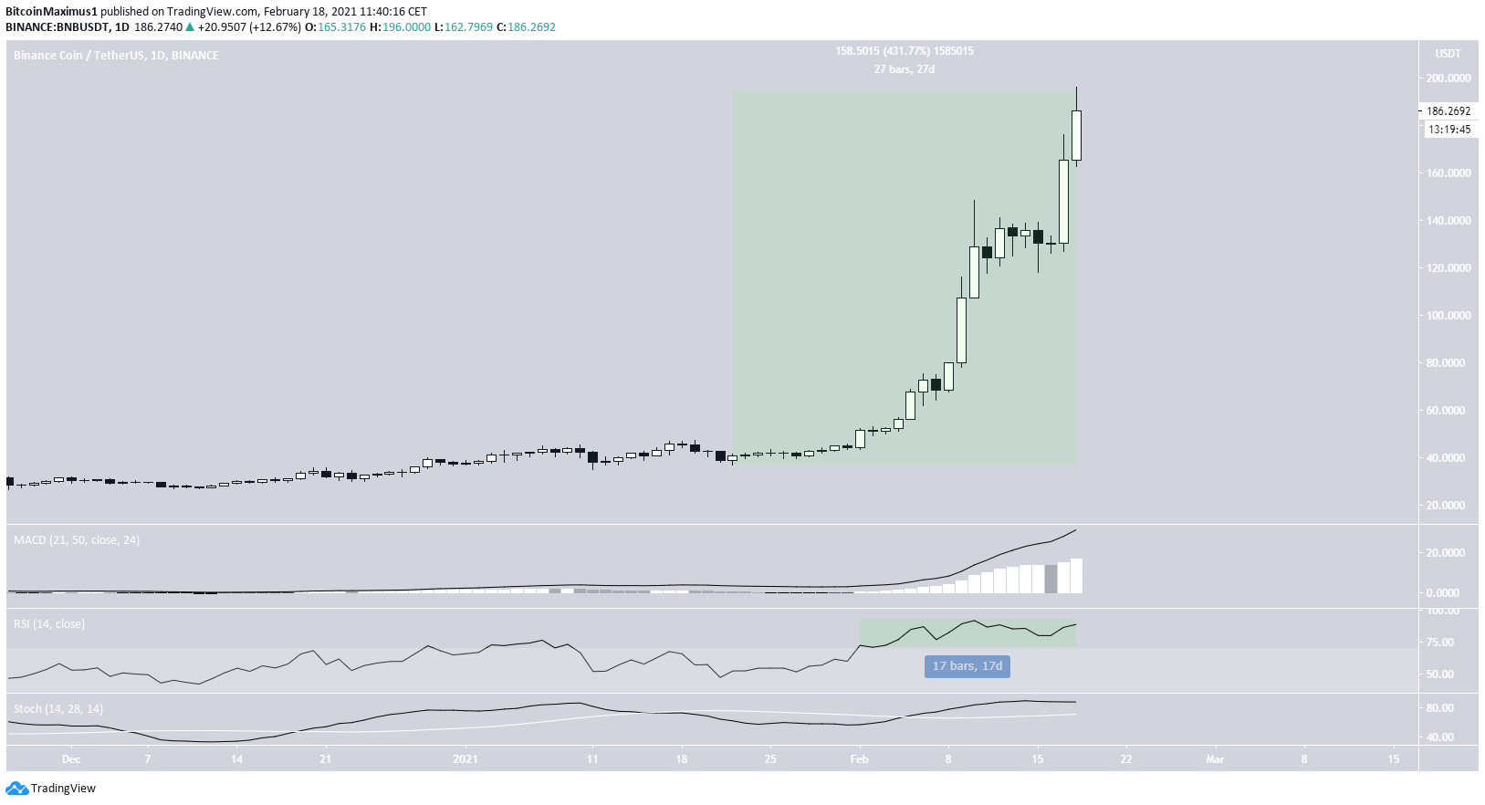 BNB Increase