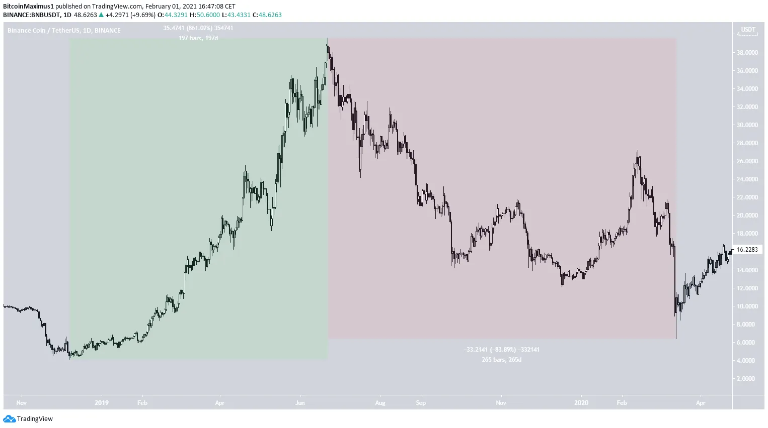 BNB Second Cycle