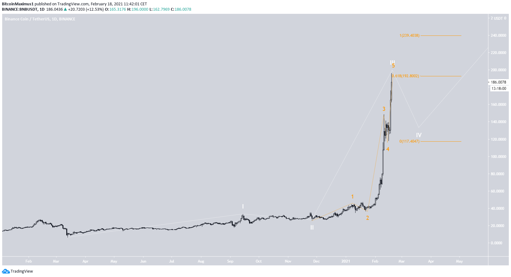 BNB Wave Count