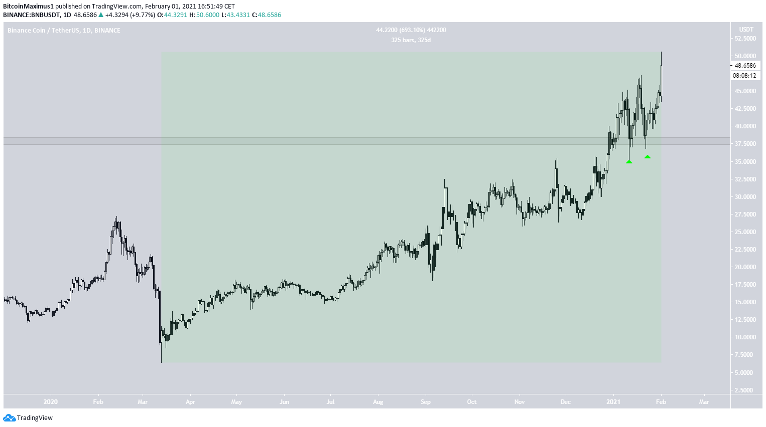 Binance Coin Stock Price - Kvkn1pxk 7hx M / The graph ...