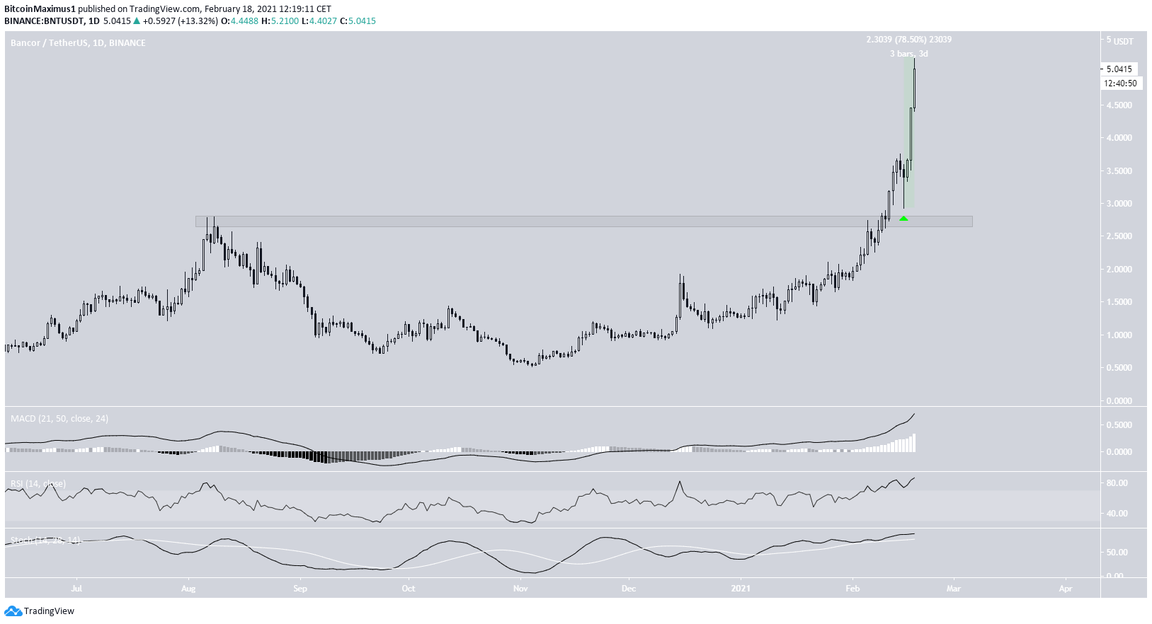 BNT All-Time High
