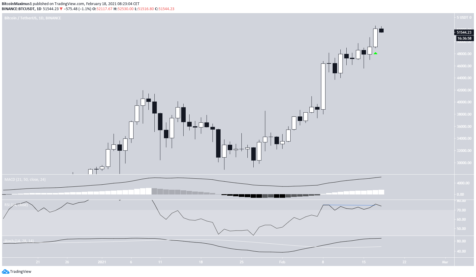 Bitcoin Bullish Candlestick