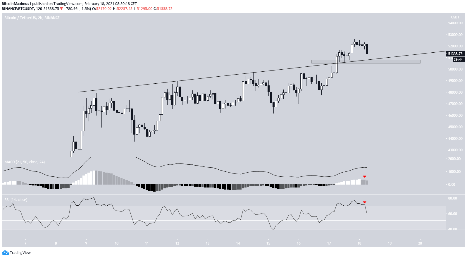 BTC Ascending Resistance Breakout