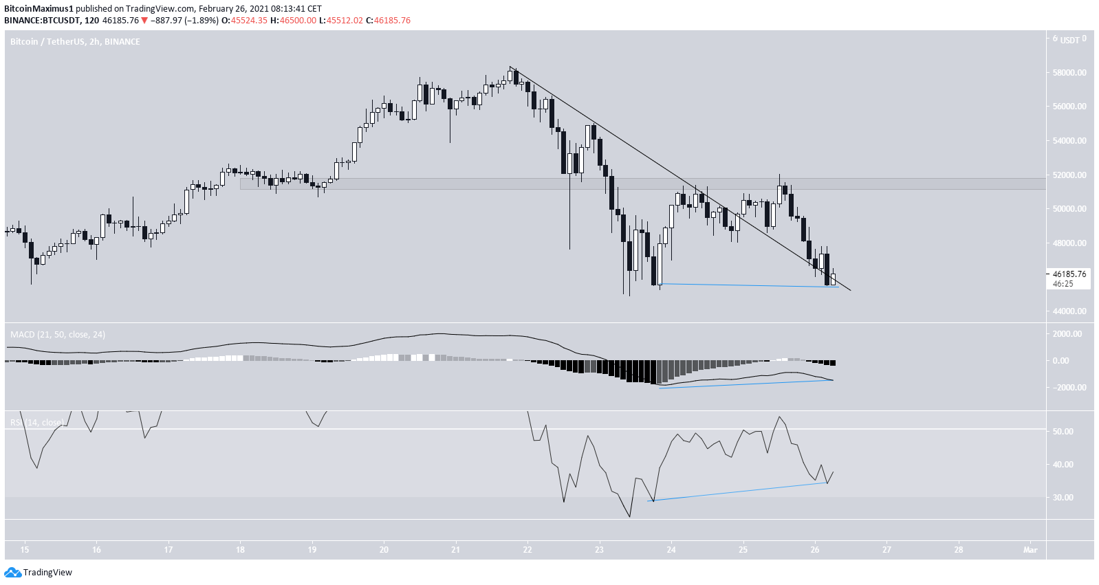 Btc view. Торговый диапазон trading wiev.