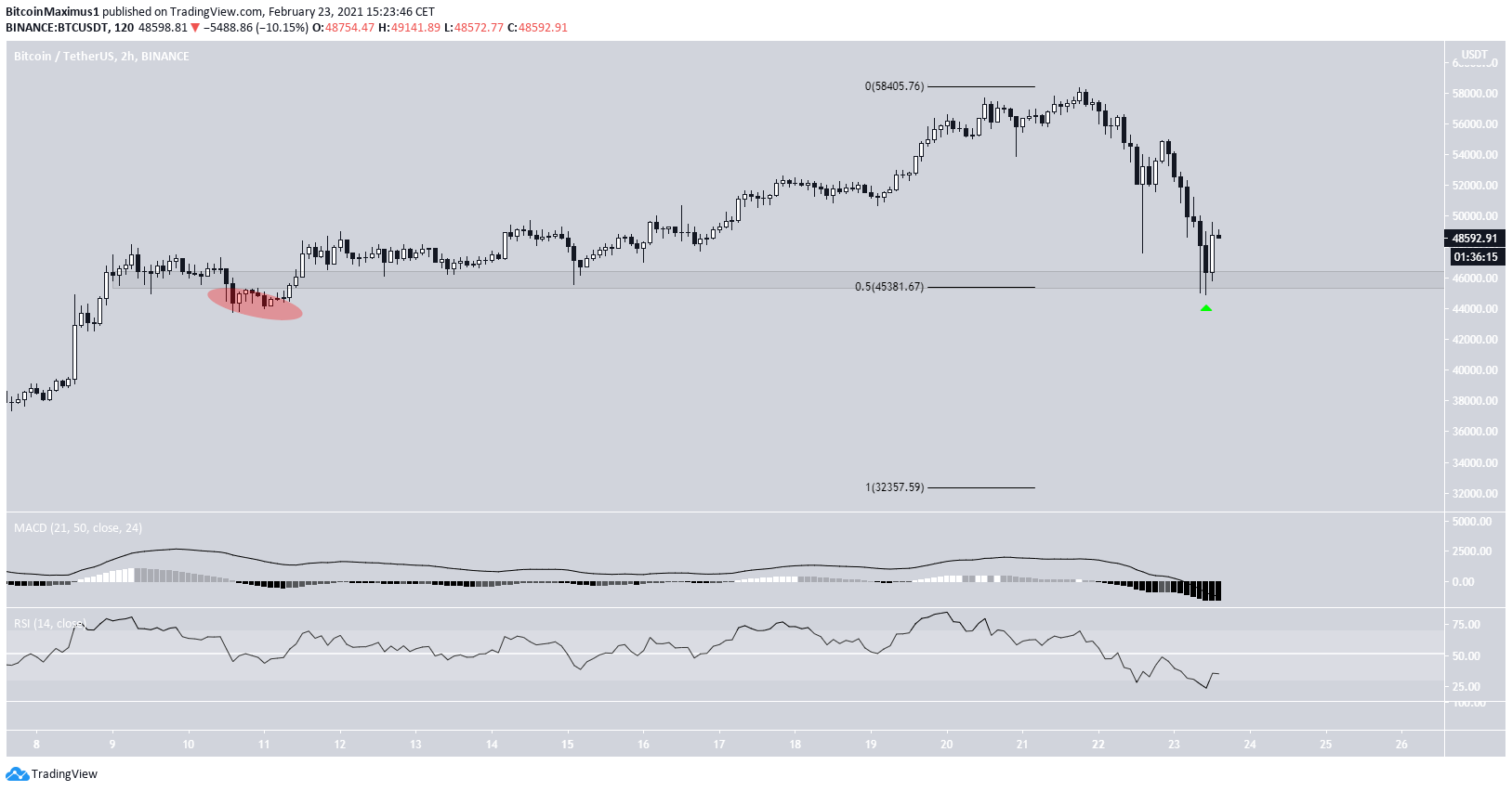 BTC Movement
