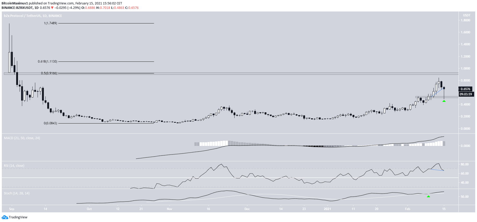 BZRX Movement