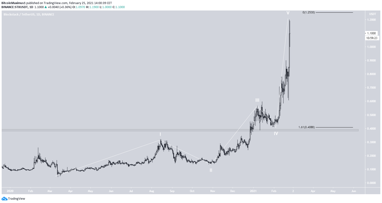 STX Count