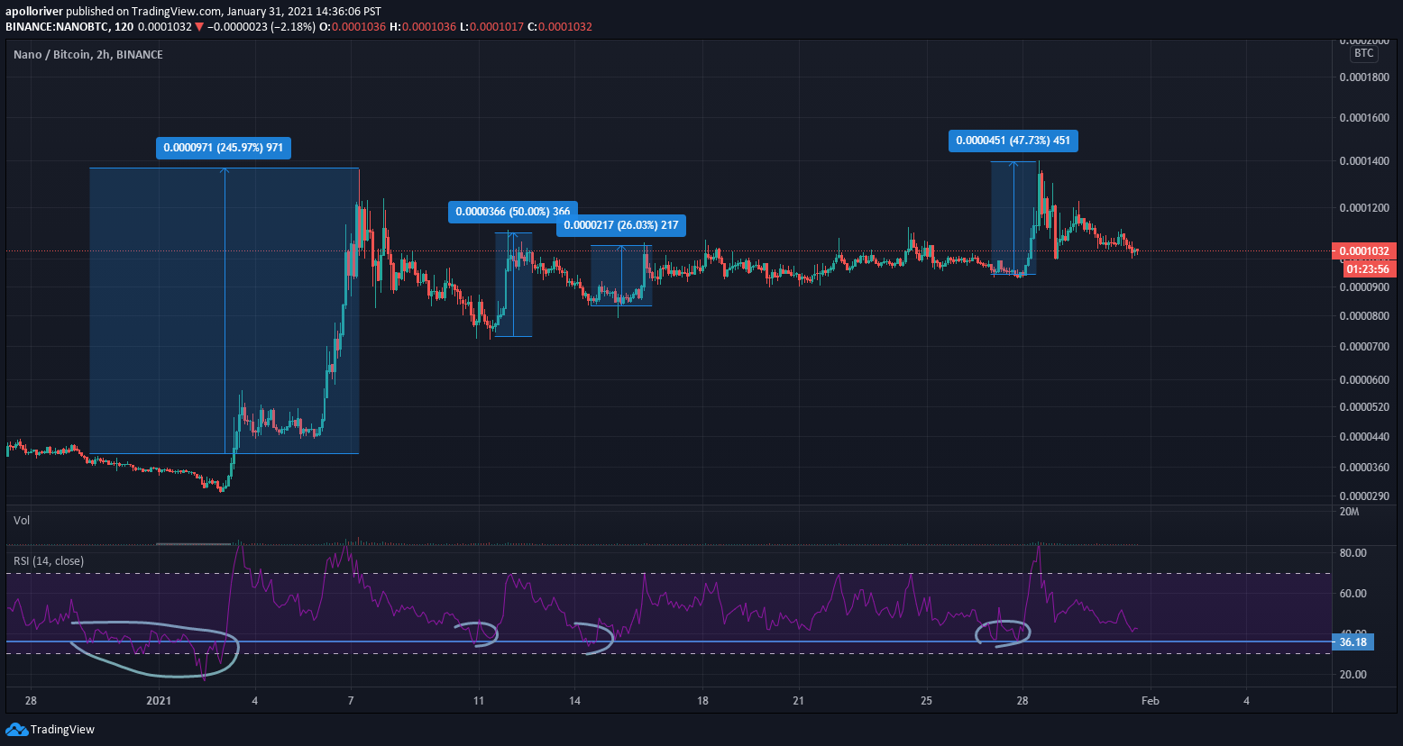 NANO Movement