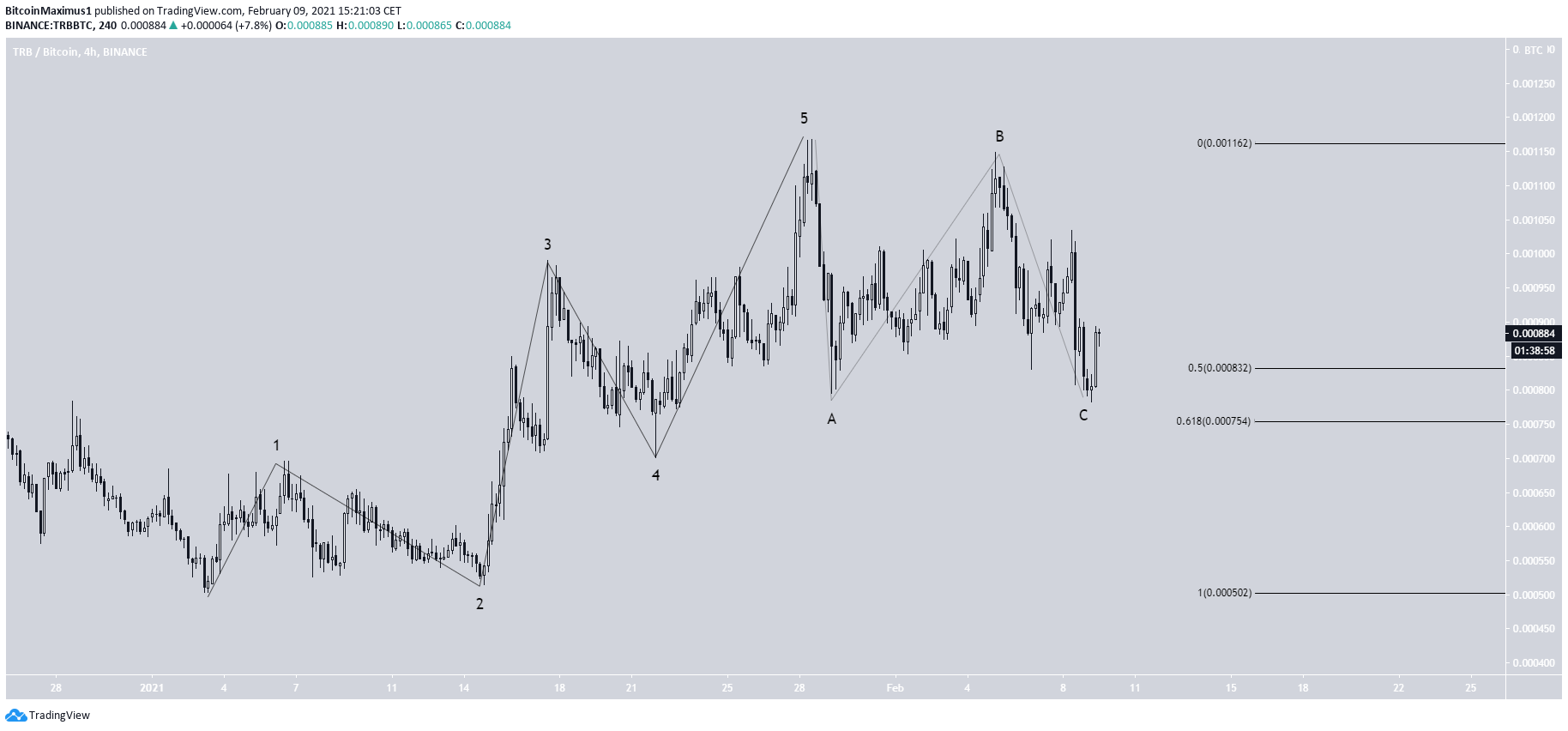 TRB/BTC Fiyat Hareketi