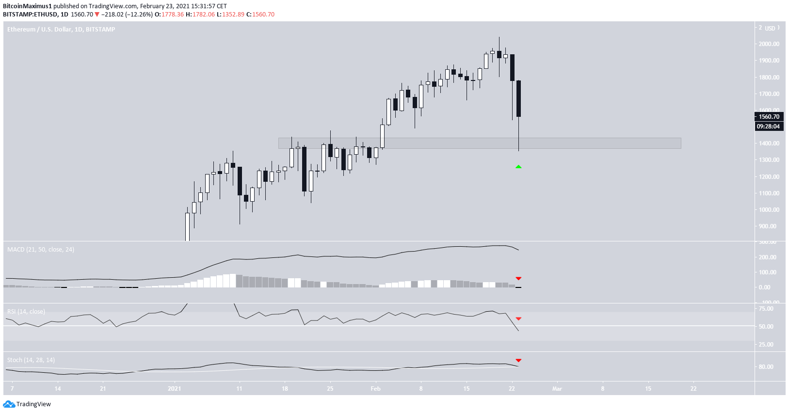 ETH Daily Re-Test
