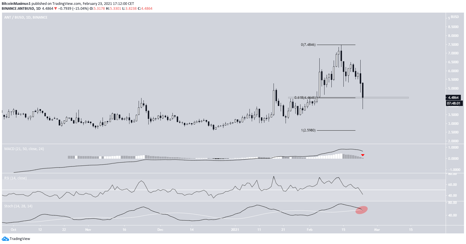 ANT Daily Movement